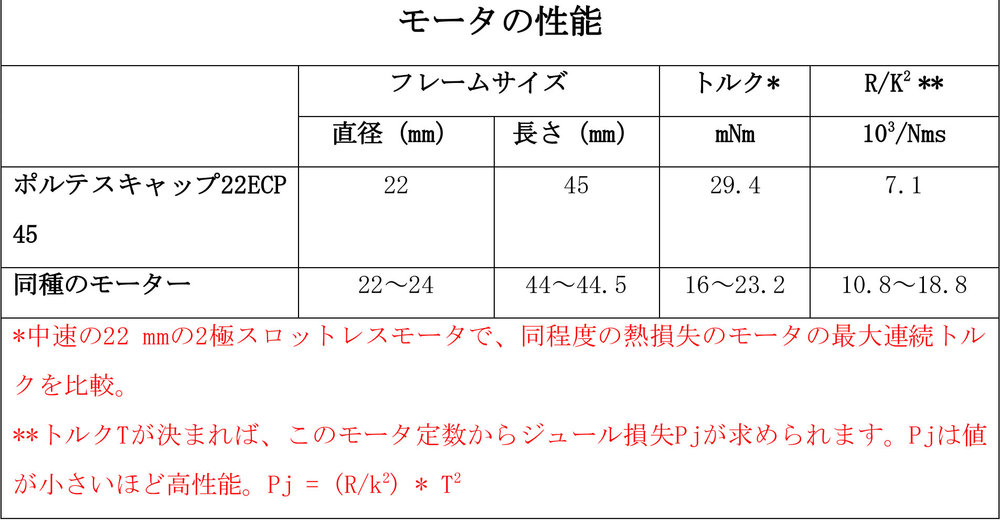 高速性と高トルク性とをみごとに両立した新小型モータ「22ECP」